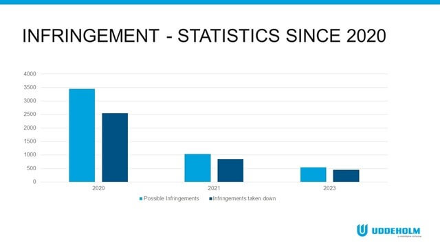 Uddeholm Infringement statistics since 2020 chart