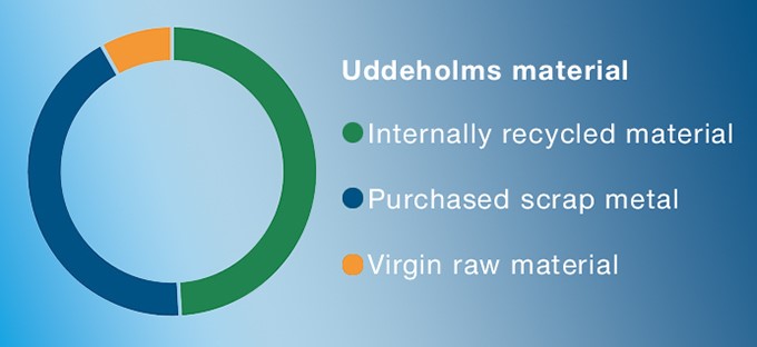 Graph for Uddeholm recycled material