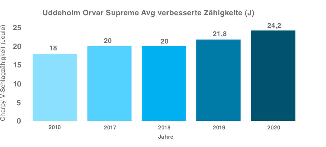 Stetige Verbesserung