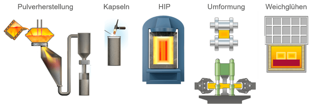 Prozessschritte zur Herstellung von pulvermetallurgischem Werkzeugstahl (schematisch)