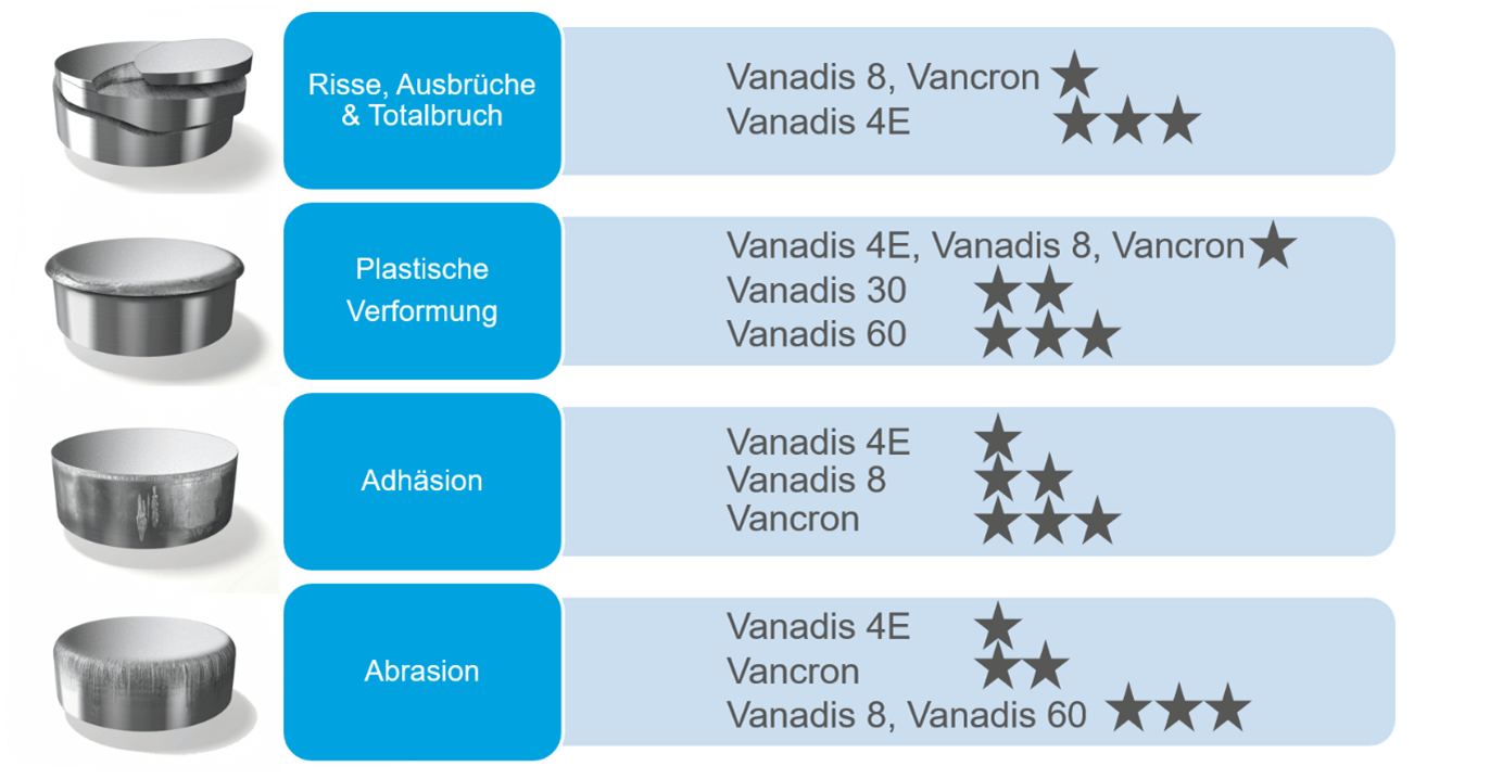 Uddeholm Premium PM-Stähle